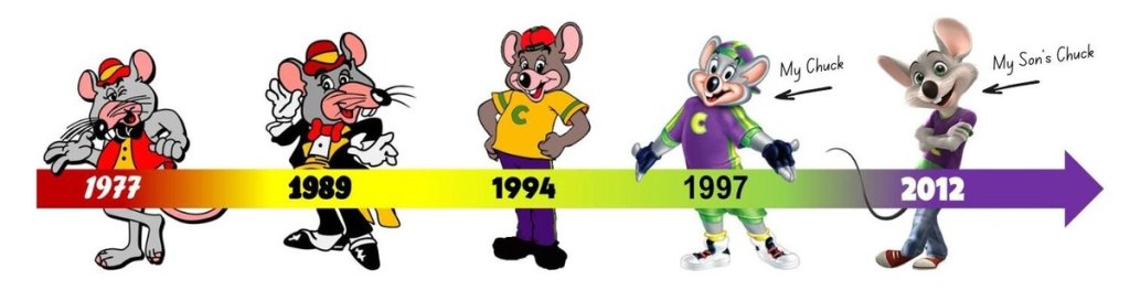 Chuck E. Cheese Mascot Timeline Graphic